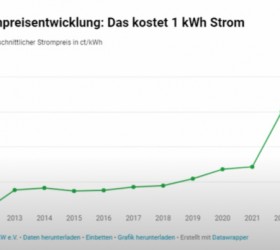 Giá điện ở Đức
